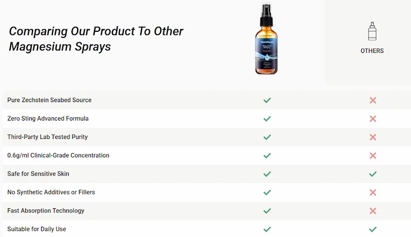 WellaNaturals Magnesium Oil vs other
